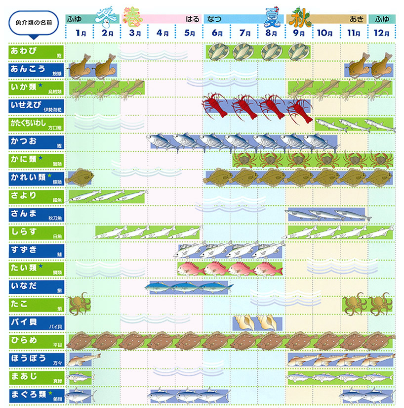 那珂湊おさかな市場の旬の魚カレンダー